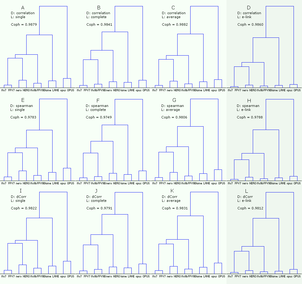 Dendrograms of the codecs with the random mix (450)