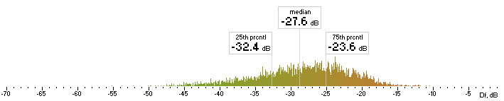 Histogram of fdk Df values with The Random Mix