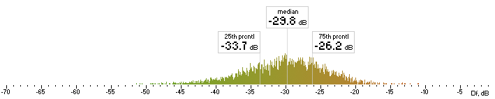 Histogram of fhg Df values with The Random Mix