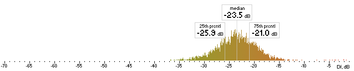 Histogram of tvbr Df values with The Random Mix