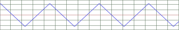 Triangle wave 1k in time domain