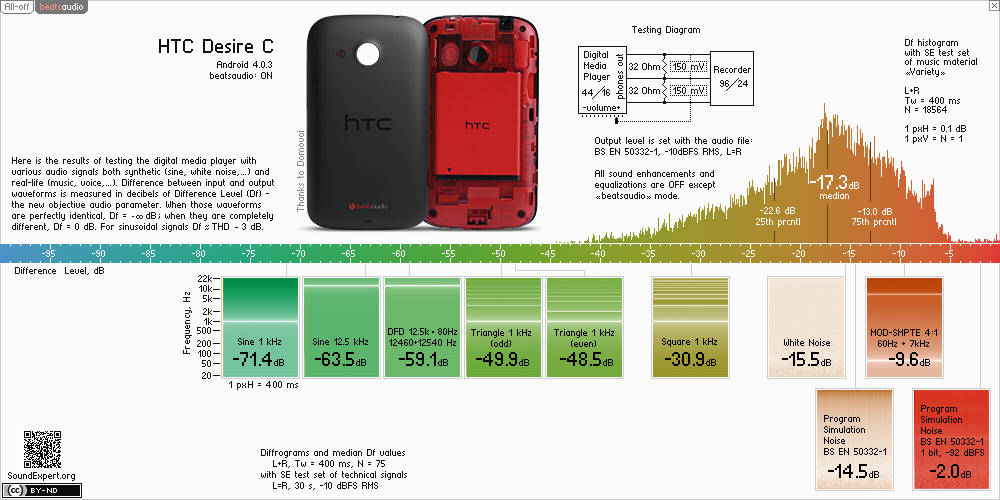 Results of htc Desire C (with 'beatsaudio' ON) audio measurements