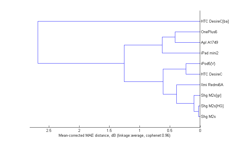 Dendrogram showing similarity of artifact signatures of tested players