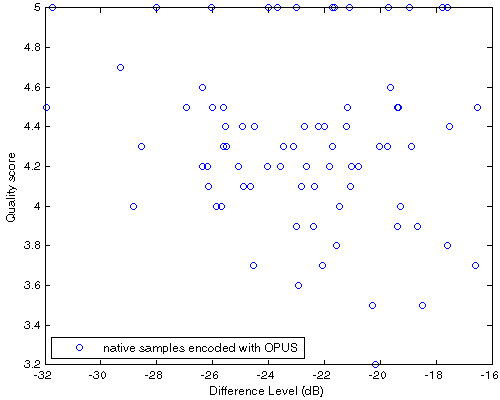 Df vs. QS scatter plot for native samples encoded with OPUS