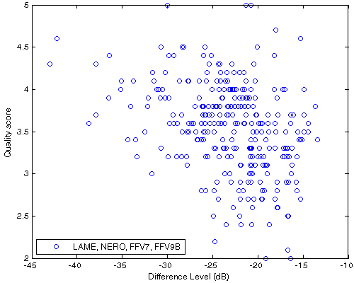 Df vs. QS scatter plot for native samples encoded with NERO, LAME, FFV7, FFV9B
