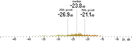 Histogram of Df measurements with native samples for FhG
