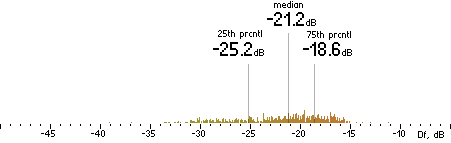 Histogram of Df measurements with native samples for iTunes