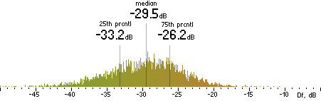 Histogram of Df measurements with the random mix for FhG