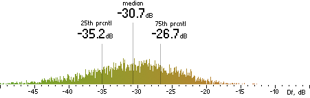 Histogram of Df measurements with the random mix for Helix