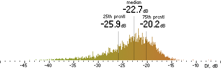 Histogram of Df measurements with the random mix for iTunes