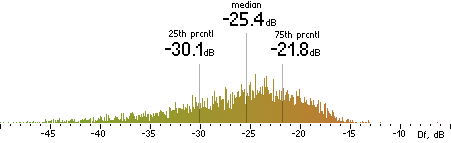 Histogram of Df measurements with the random mix for Lame 3.97