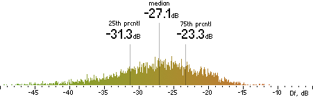 Histogram of Df measurements with the random mix for Lame 3.98.2