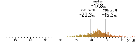 Histogram of Df measurements with native samples for AAC-LC@48k