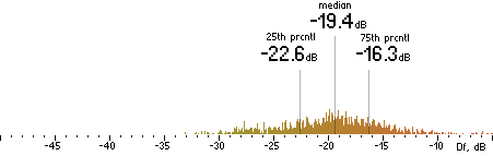 Histogram of Df measurements with native samples for Apple HE-AAC