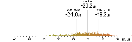 Histogram of Df measurements with native samples for Nero HE-AAC