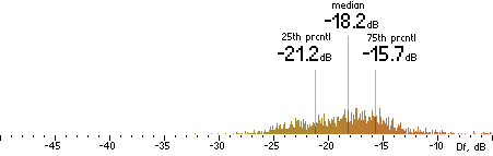 Histogram of Df measurements with native samples for Vorbis