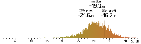 Histogram of Df measurements with the random mix for AAC-LC@48k