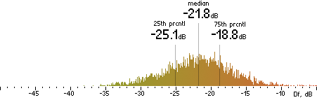 Histogram of Df measurements with the random mix for Apple HE-AAC