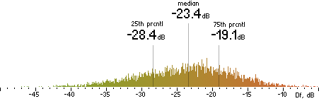 Histogram of Df measurements with the random mix for Nero HE-AAC