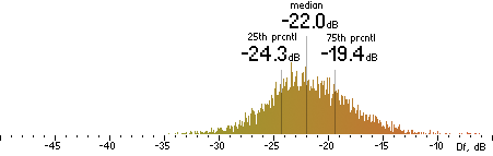 Histogram of Df measurements with the random mix for Opus