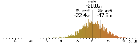 Histogram of Df measurements with the random mix for Vorbis